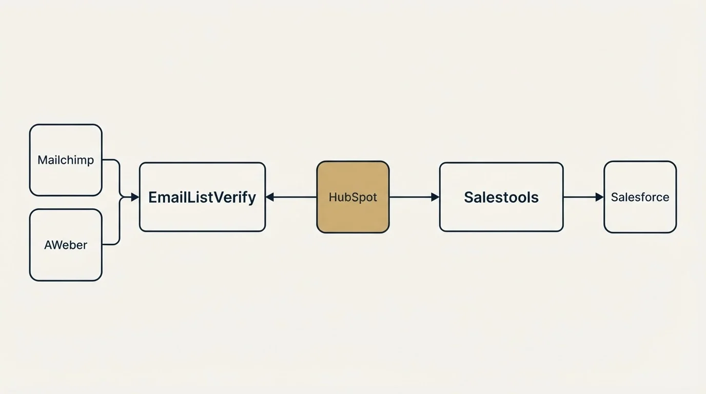 Integration flow: Integration Ecosystem (EmailListVerify, Salestools, HubSpot, Mailchimp)