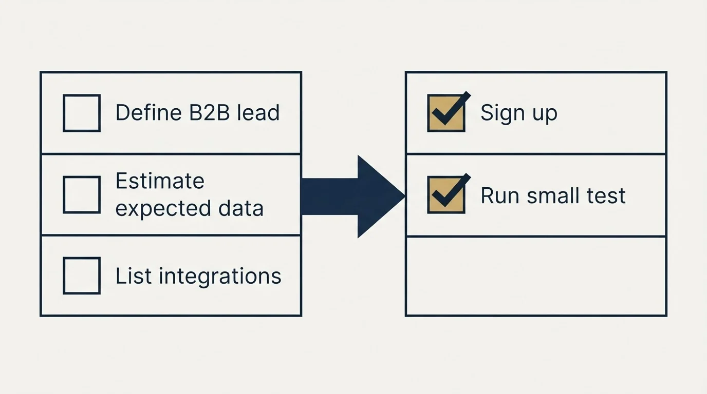 Before-and-after steps: Getting Started Checklist (Define B2B lead, Estimate expected data, List integrations, Sign up)