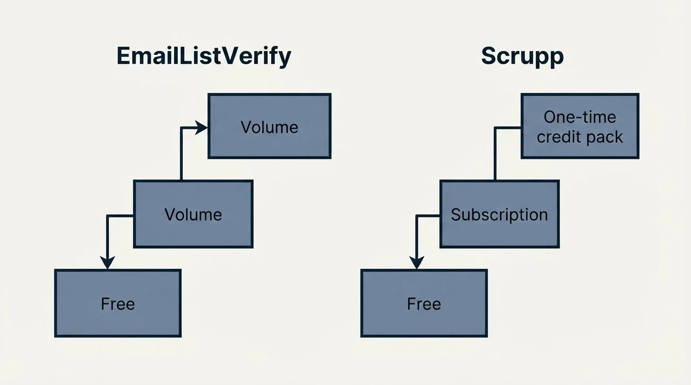 Pricing ladder: Pricing Comparison (EmailListVerify, Scrupp, Free, Volume)