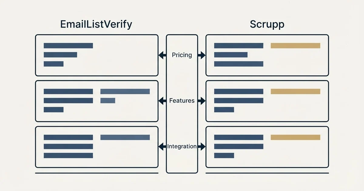 Comparison panel: EmailListVerify vs Scrupp (Pricing, Features, Integration)