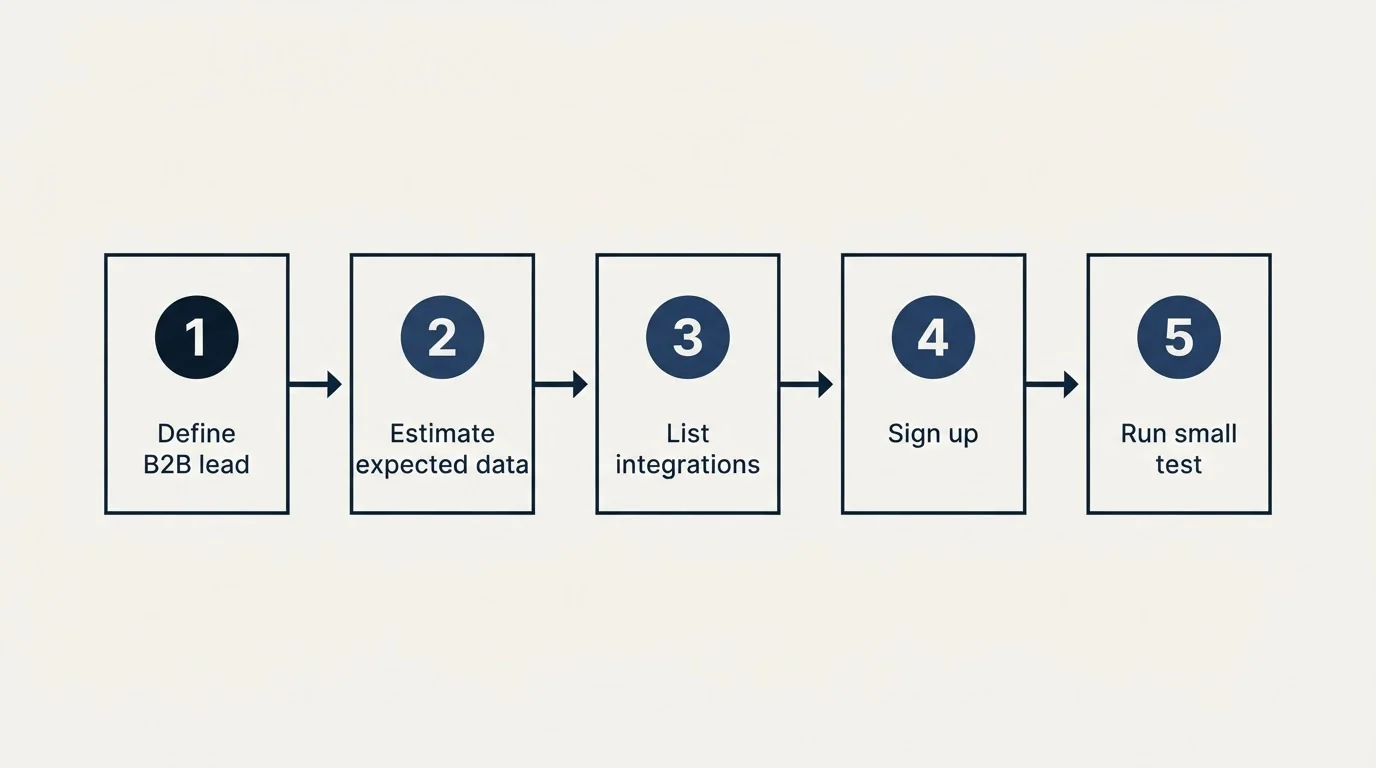 Step sequence: Getting Started Checklist (Define B2B lead, Estimate expected data, List integrations, Sign up)