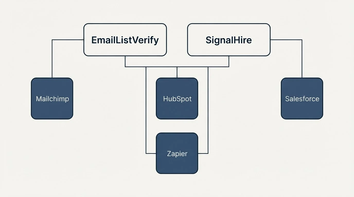 Integration grid: Integration Ecosystem (EmailListVerify, SignalHire, HubSpot, Zapier)