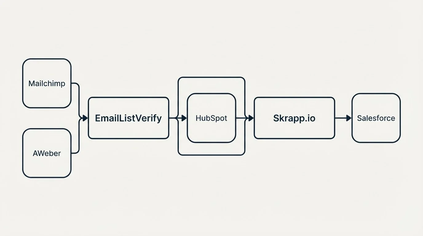 Integration schematic: Integration Ecosystem (EmailListVerify, Skrapp.io, HubSpot, Mailchimp)