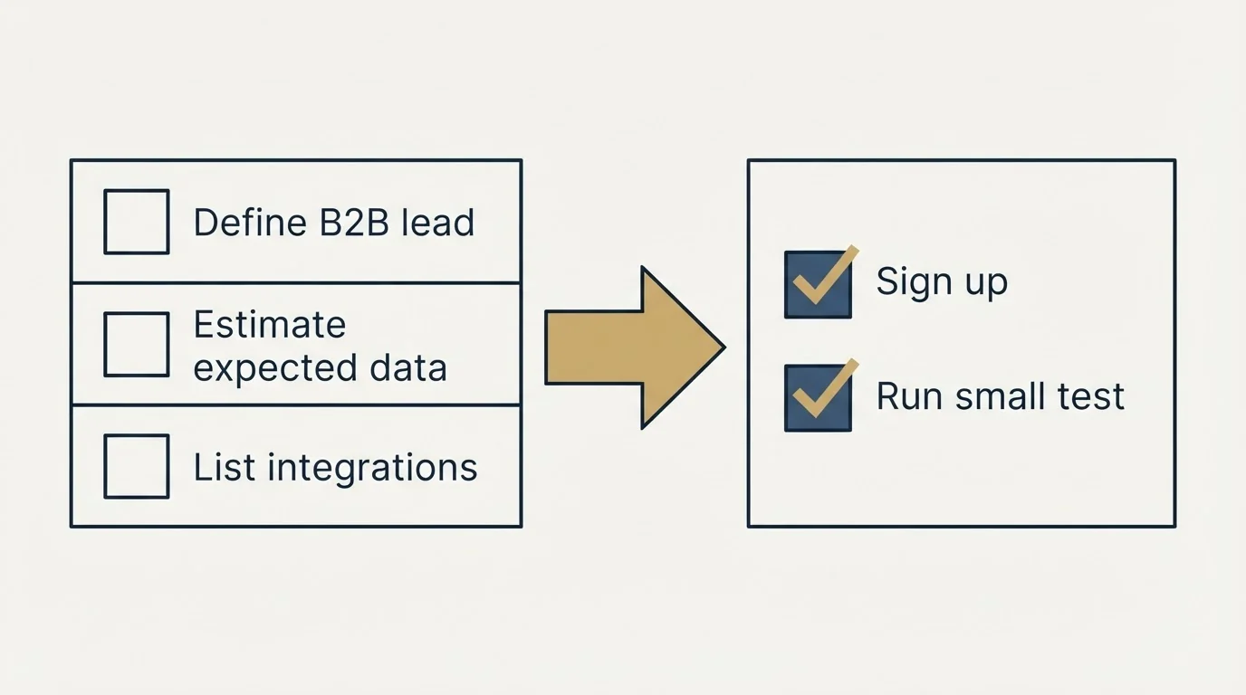 Before-and-after steps: Getting Started Checklist (Define B2B lead, Estimate expected data, List integrations, Sign up)