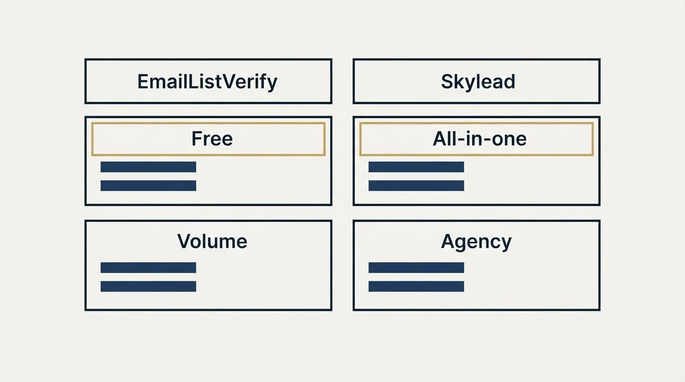 Pricing table: Pricing Comparison (EmailListVerify, Skylead, Free, All-in-one)