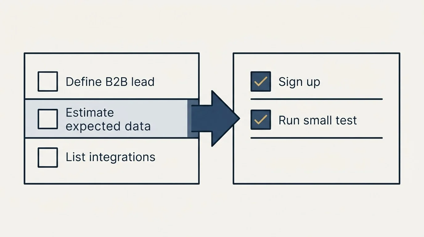 Before-and-after steps: Getting Started Checklist (Define B2B lead, Estimate expected data, List integrations, Sign up)