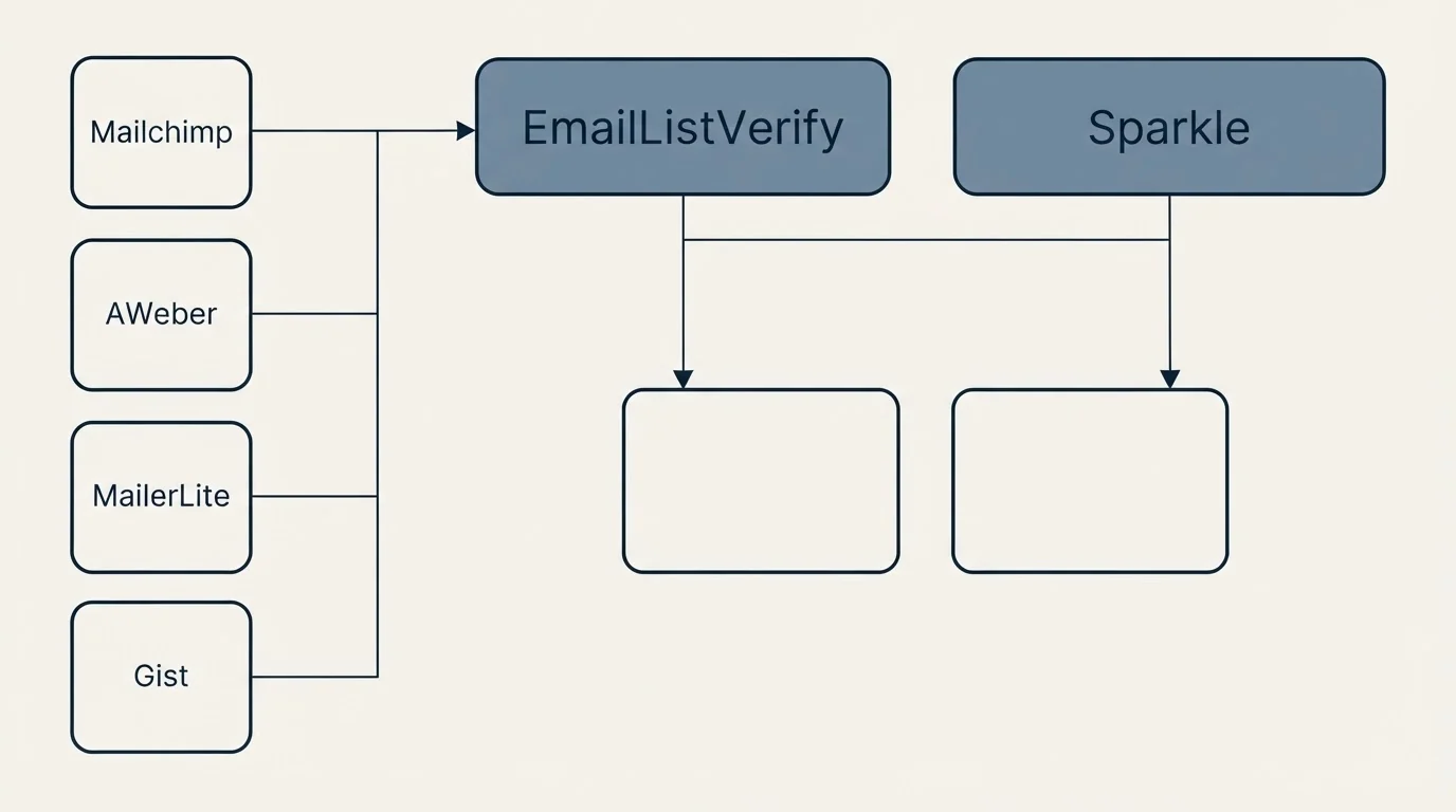 Integration grid: Integration Ecosystem (EmailListVerify, Sparkle, Mailchimp, AWeber)
