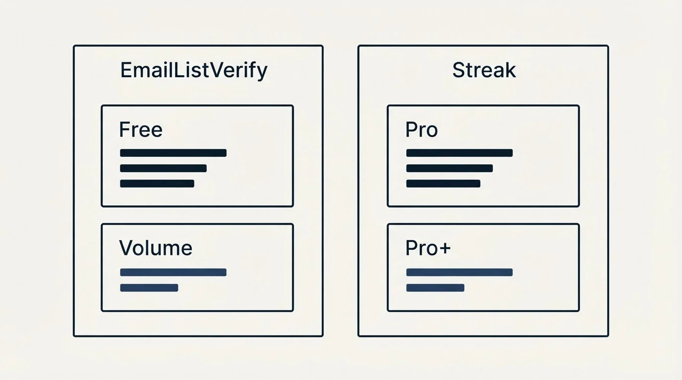 Pricing panels: Pricing Comparison (EmailListVerify, Streak, Free, Pro)