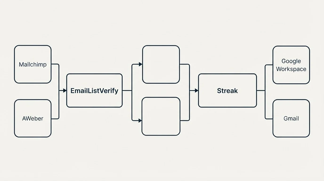 Integration schematic: Integration Ecosystem (EmailListVerify, Streak, Mailchimp, Google Workspace)