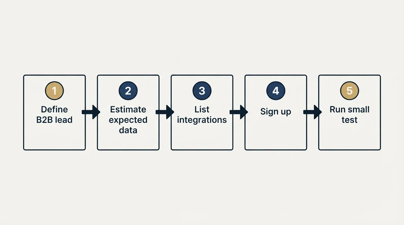 Step sequence: Getting Started Checklist (Define B2B lead, Estimate expected data, List integrations, Sign up)