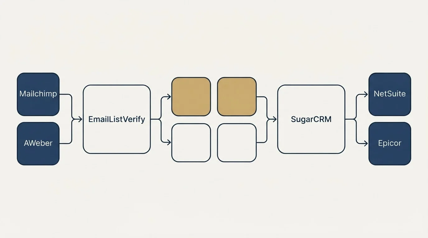 Integration schematic: Integration Ecosystem (EmailListVerify, SugarCRM, Mailchimp, NetSuite)