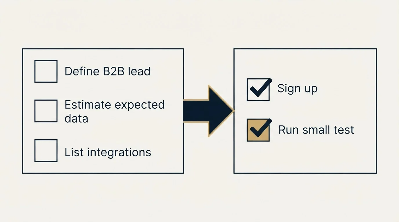 Before-and-after steps: Getting Started Checklist (Define B2B lead, Estimate expected data, List integrations, Sign up)