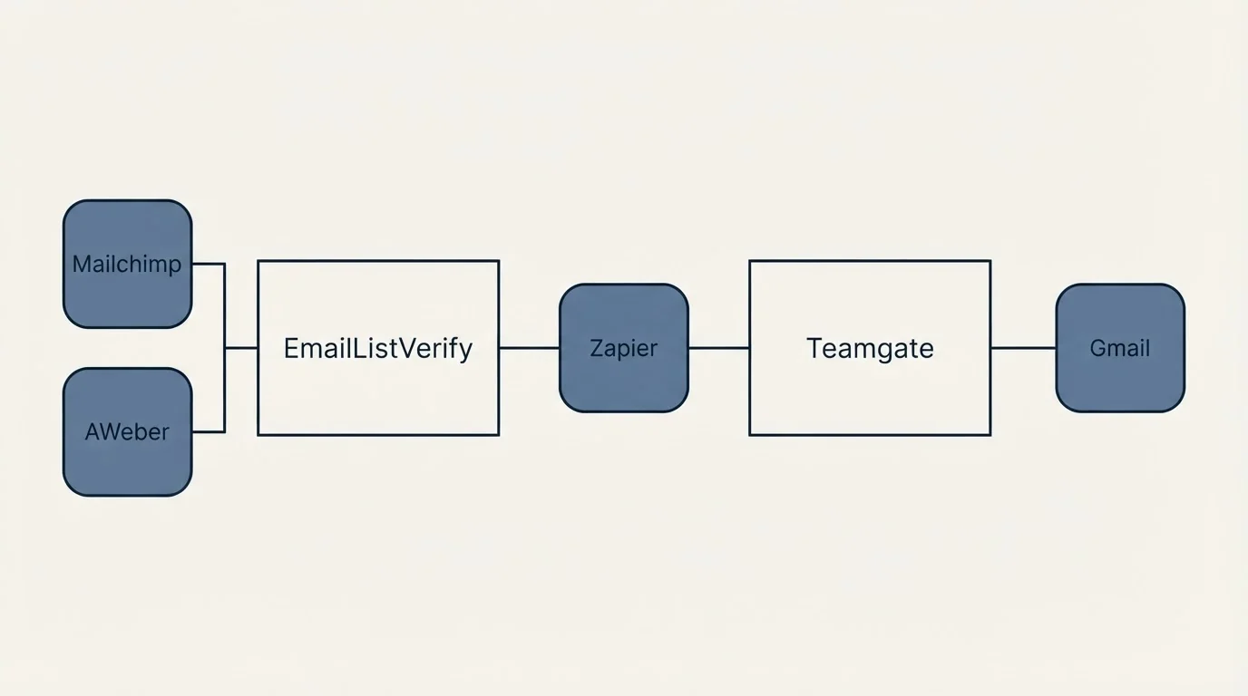 Integration schematic: Integration Ecosystem (EmailListVerify, Teamgate, Zapier, Mailchimp)