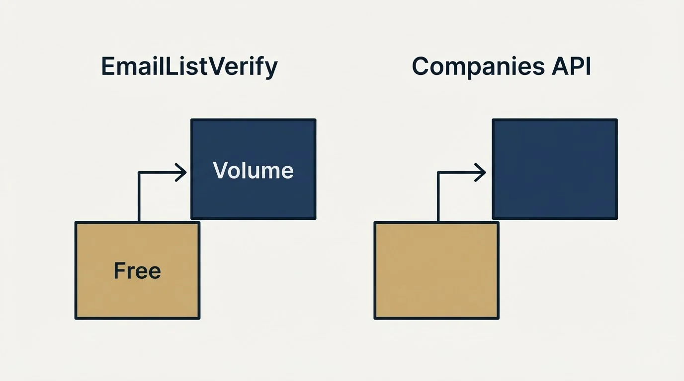 Pricing ladder: Pricing Comparison (EmailListVerify, Companies API, Free, Volume)