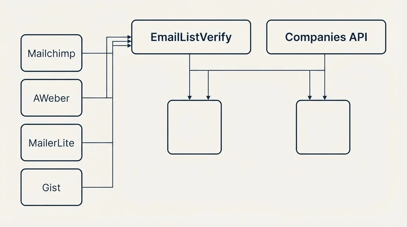 Integration grid: Integration Ecosystem (EmailListVerify, Companies API, Mailchimp, AWeber)