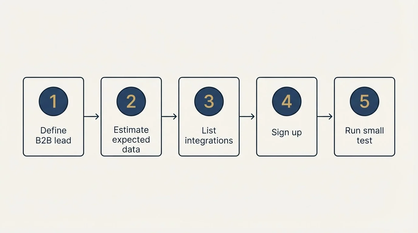 Step sequence: Getting Started Checklist (Define B2B lead, Estimate expected data, List integrations, Sign up)