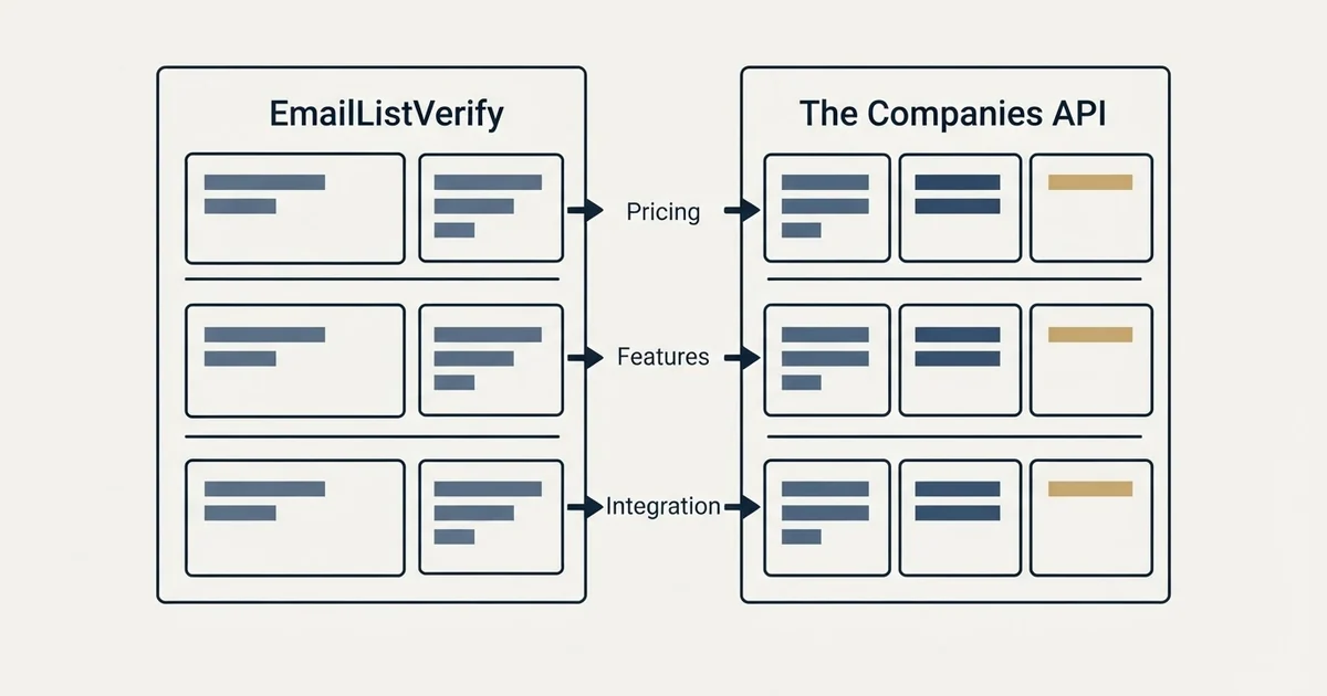 Comparison panel: EmailListVerify vs The Companies API (Pricing, Features, Integration)