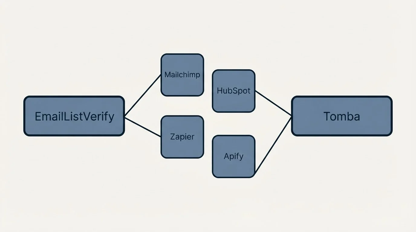 Integration schematic: Integration Ecosystem (EmailListVerify, Tomba, Mailchimp, HubSpot)