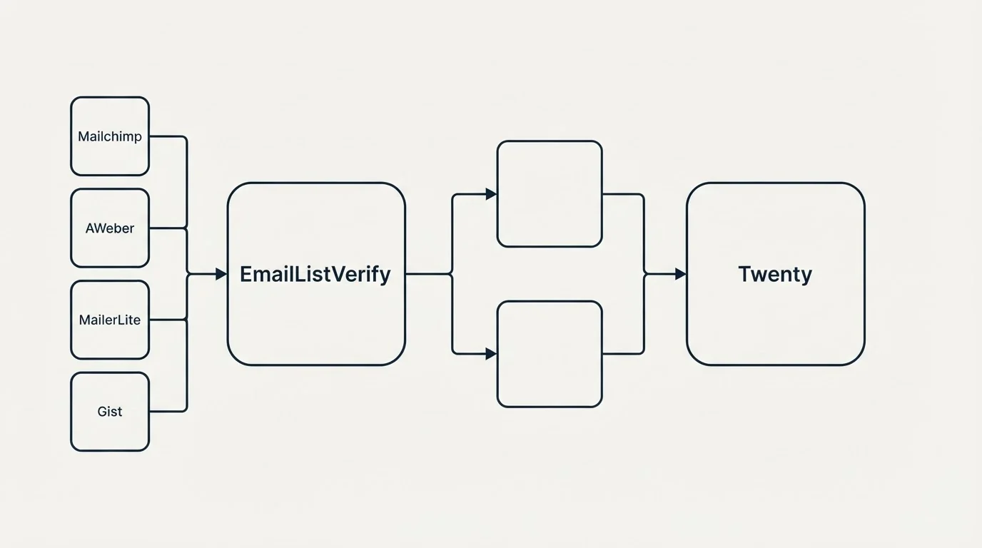 Integration flow: Integration Ecosystem (EmailListVerify, Twenty, Mailchimp, AWeber)