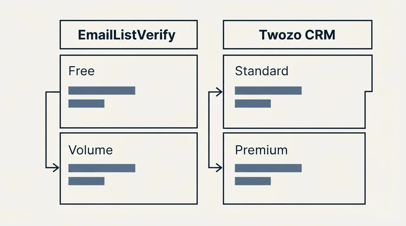 Pricing table: Pricing Comparison (EmailListVerify, Twozo CRM, Free, Standard)