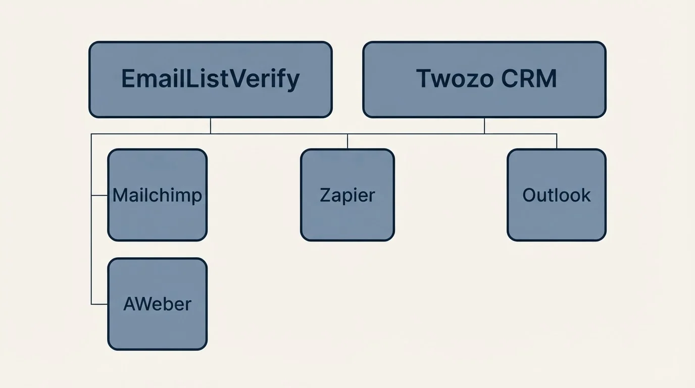 Integration grid: Integration Ecosystem (EmailListVerify, Twozo CRM, Zapier, Mailchimp)