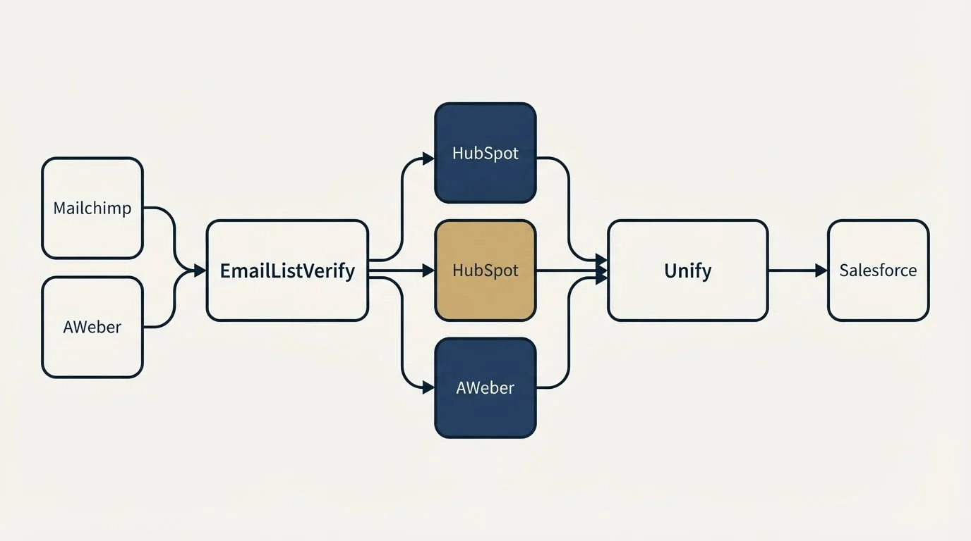 Integration schematic: Integration Ecosystem (EmailListVerify, Unify, HubSpot, Mailchimp)