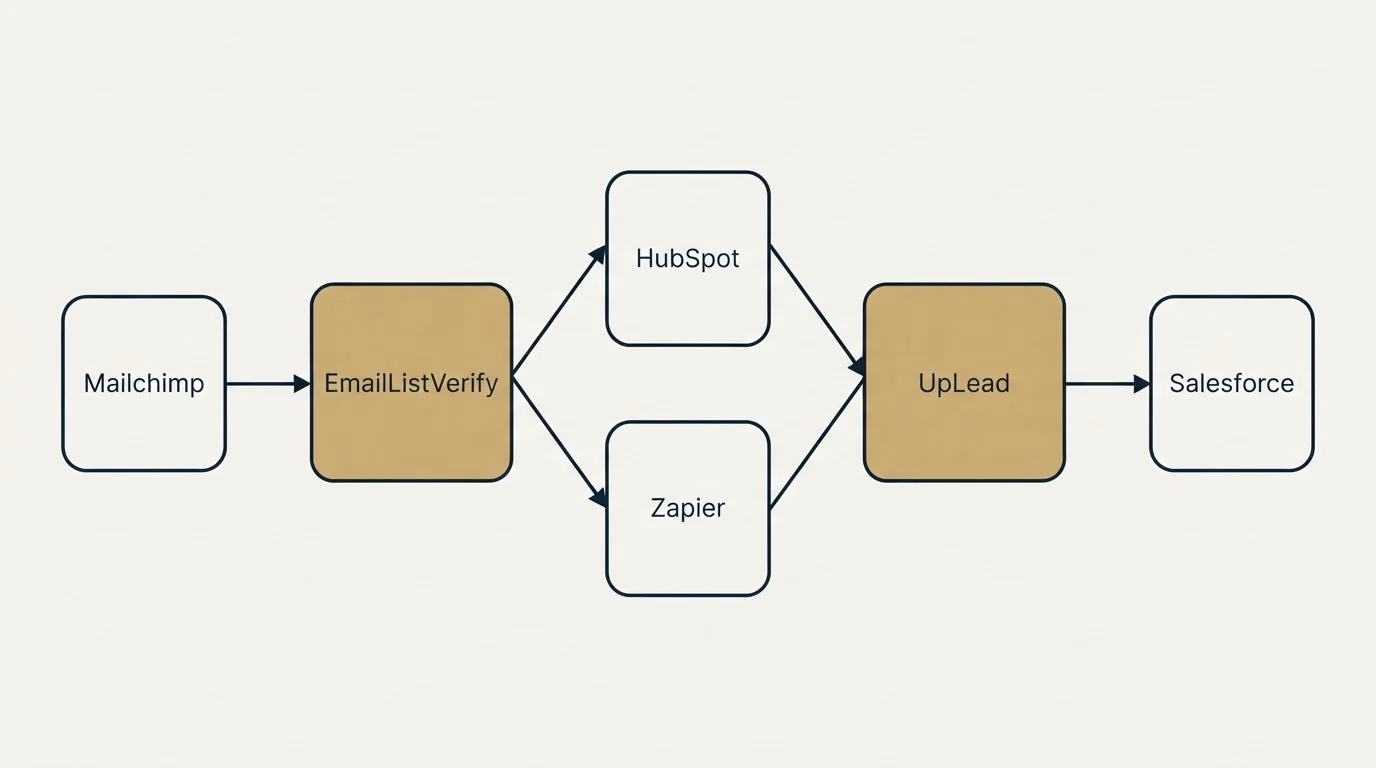 Integration schematic: Integration Ecosystem (EmailListVerify, UpLead, HubSpot, Zapier)