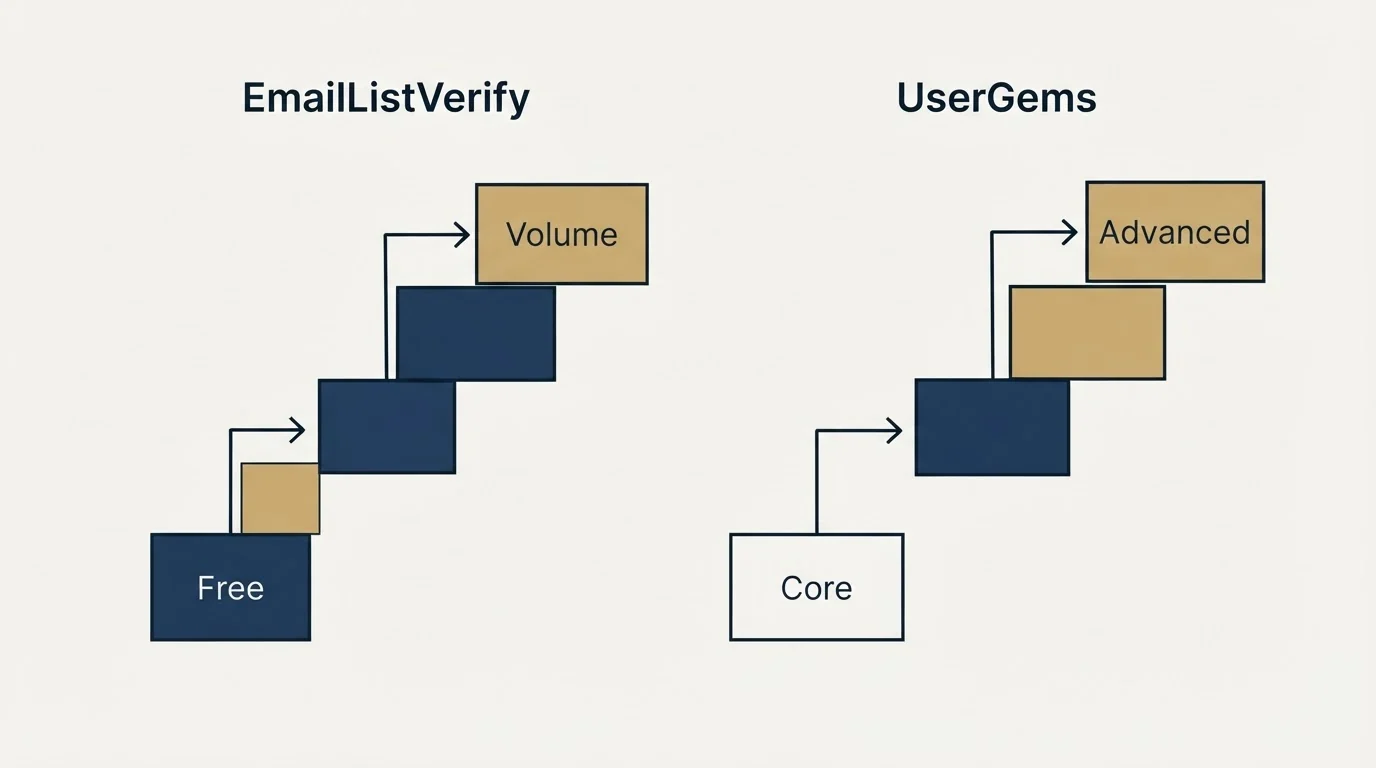 Pricing ladder: Pricing Comparison (EmailListVerify, UserGems, Free, Core)