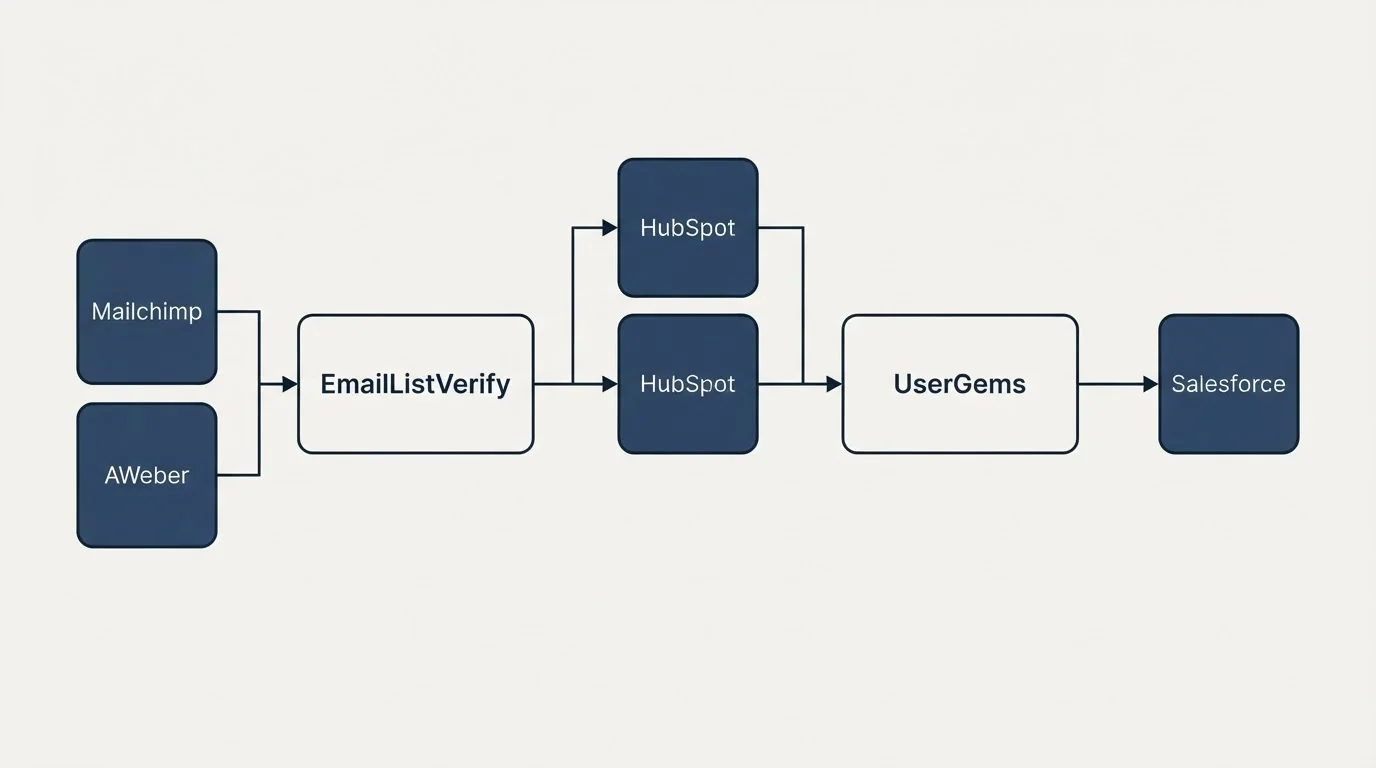 Integration flow: Integration Ecosystem (EmailListVerify, UserGems, HubSpot, Mailchimp)