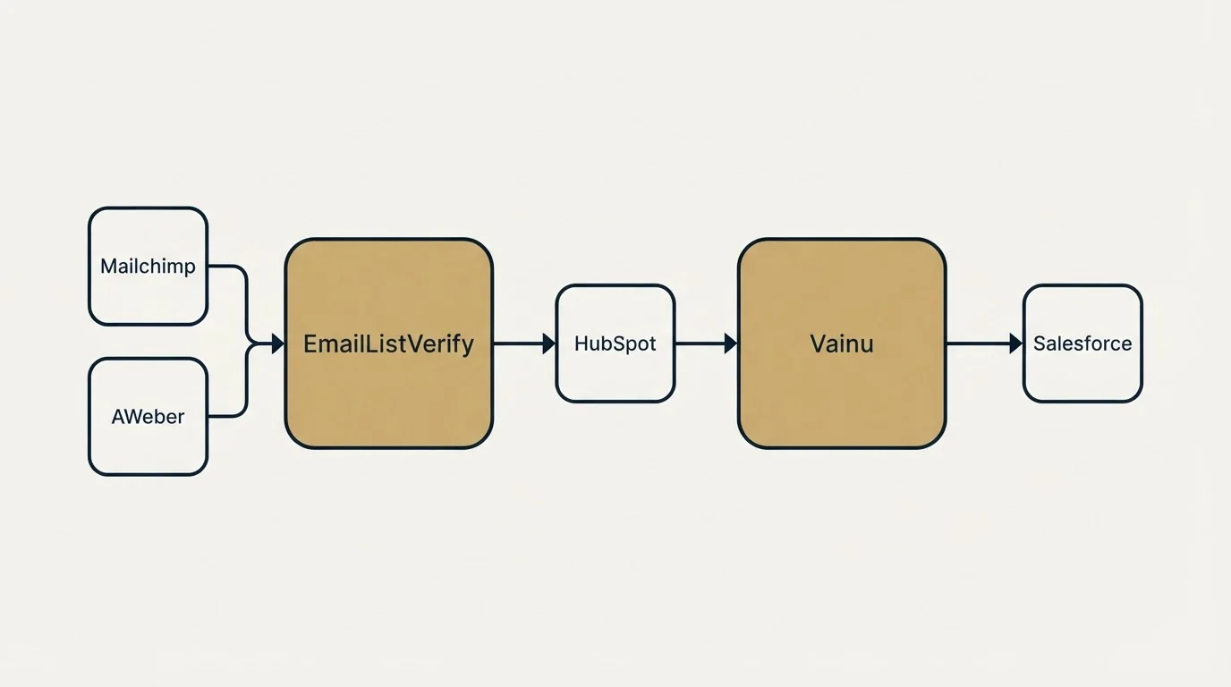 Integration schematic: Integration Ecosystem (EmailListVerify, Vainu, HubSpot, Mailchimp)