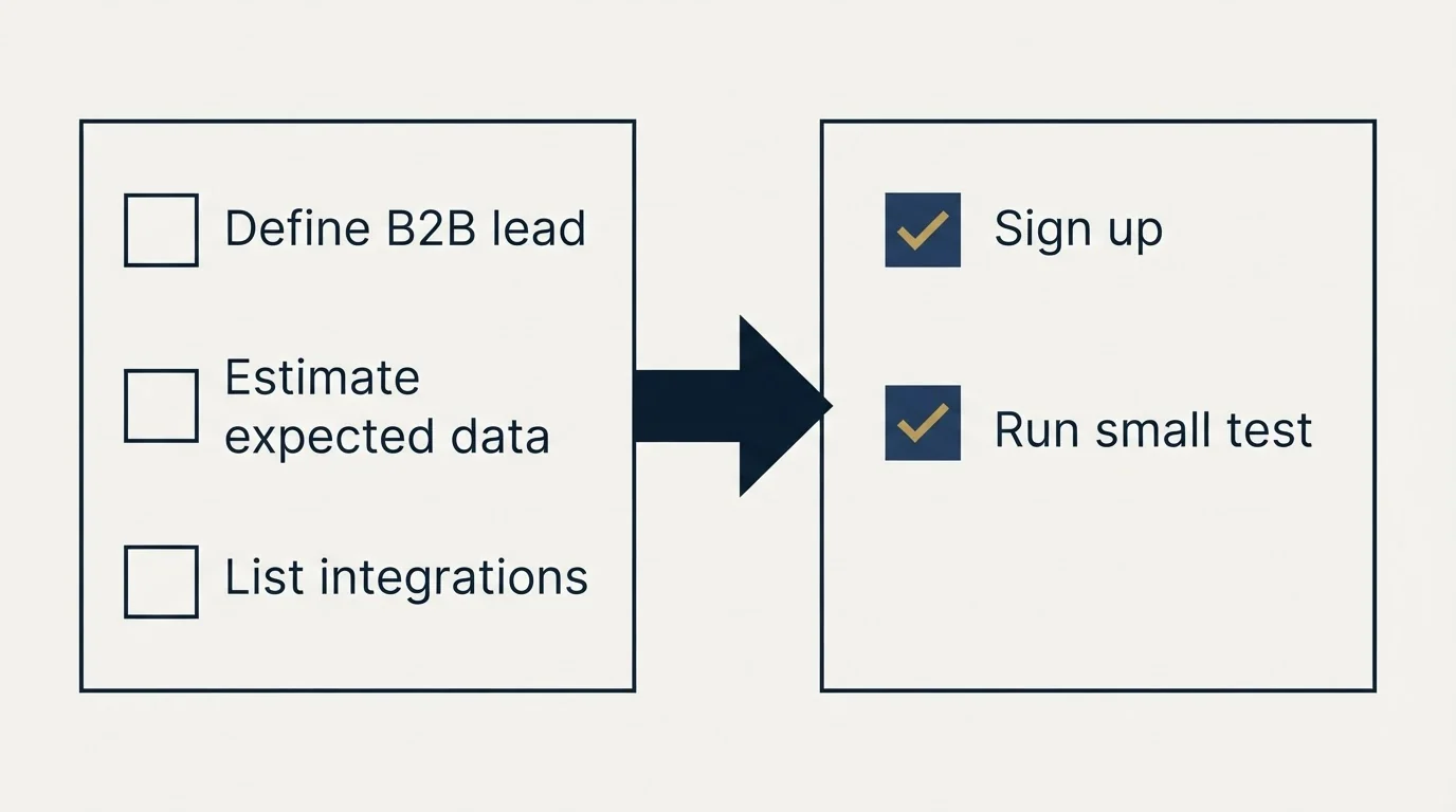 Before-and-after steps: Getting Started Checklist (Define B2B lead, Estimate expected data, List integrations, Sign up)