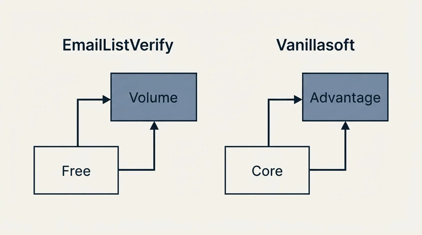 Pricing ladder: Pricing Comparison (EmailListVerify, Vanillasoft, Free, Core)