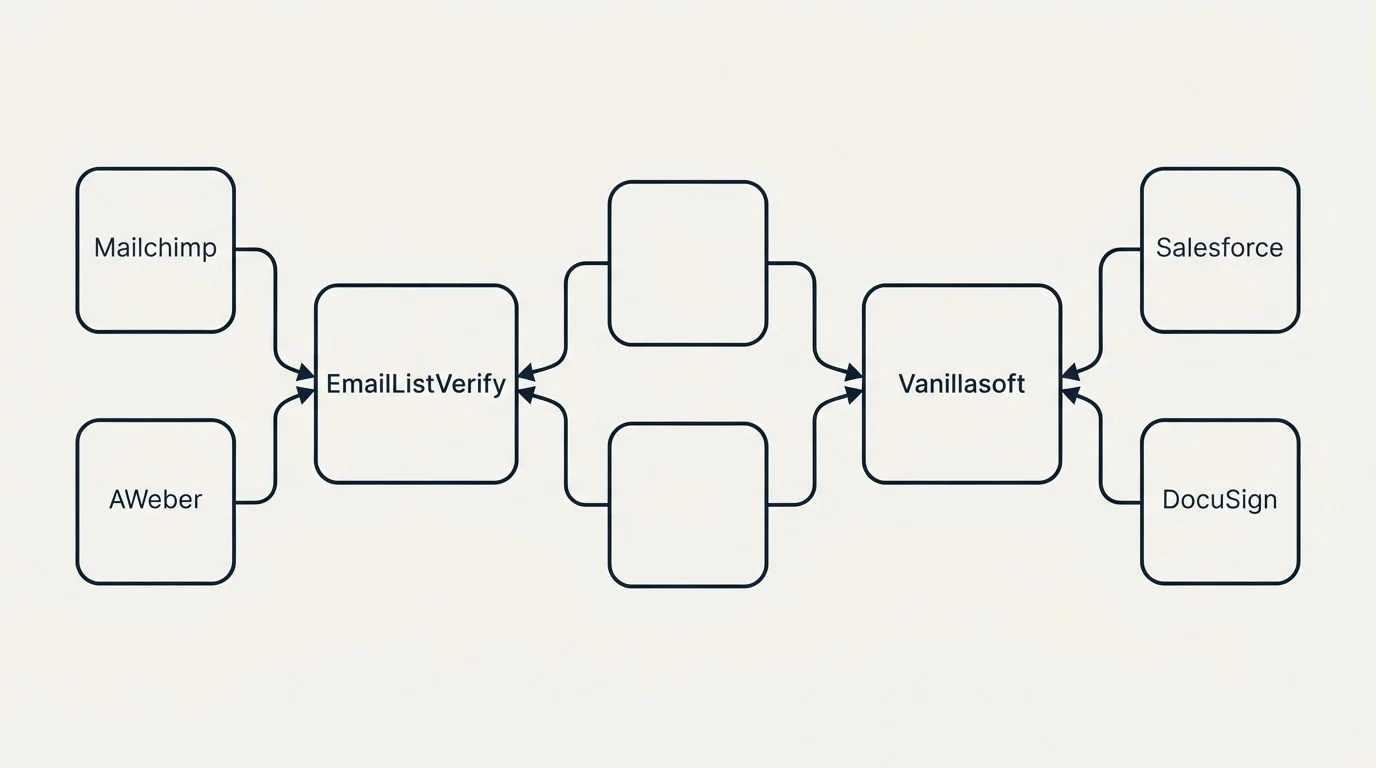 Integration schematic: Integration Ecosystem (EmailListVerify, Vanillasoft, Mailchimp, Salesforce)