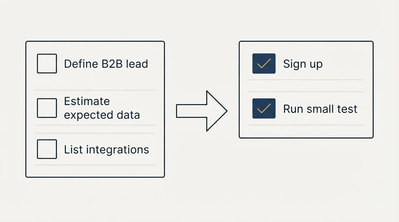 Before-and-after steps: Getting Started Checklist (Define B2B lead, Estimate expected data, List integrations, Sign up)