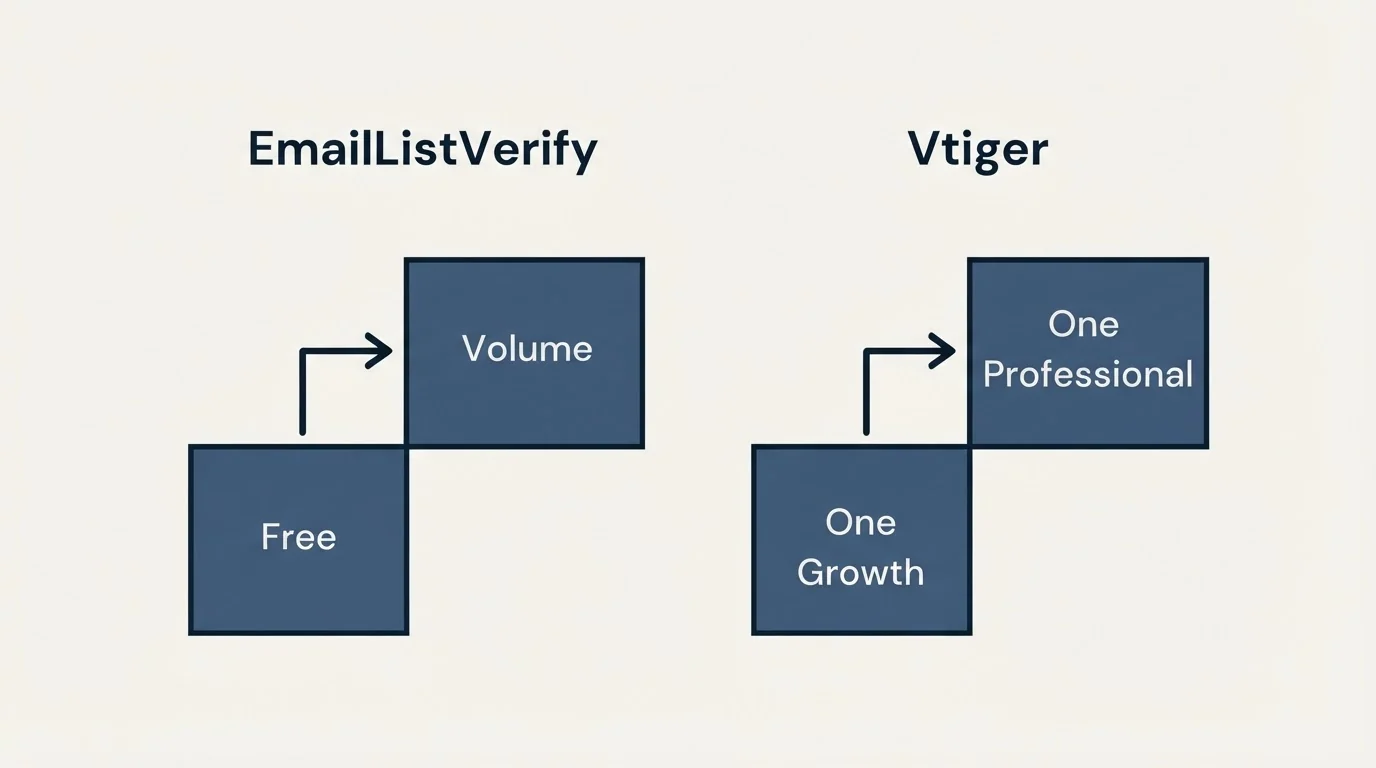 Pricing ladder: Pricing Comparison (EmailListVerify, Vtiger, Free, One Growth)