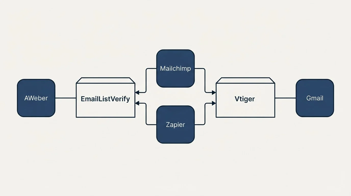 Integration flow: Integration Ecosystem (EmailListVerify, Vtiger, Mailchimp, Zapier)