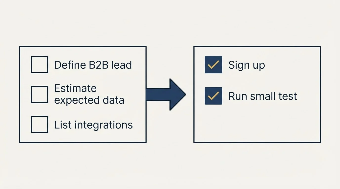 Before-and-after steps: Getting Started Checklist (Define B2B lead, Estimate expected data, List integrations, Sign up)