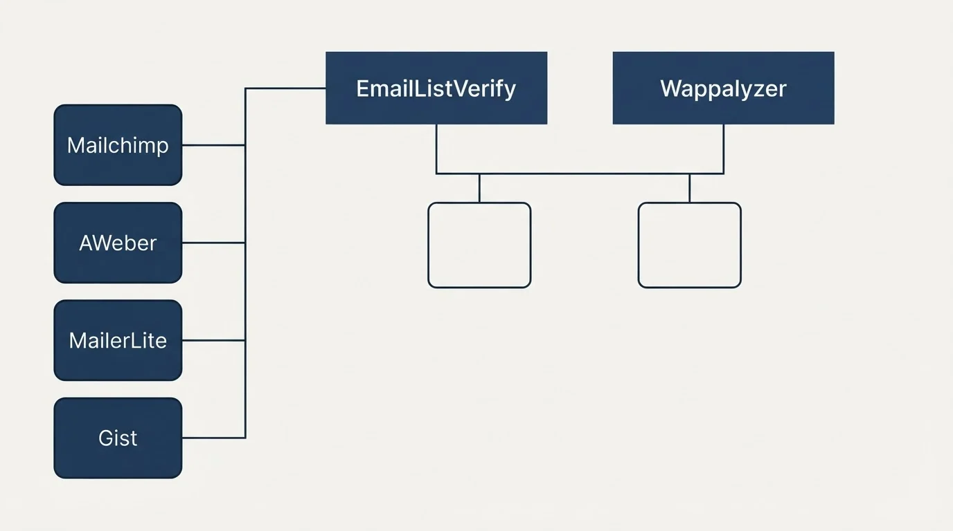 Integration grid: Integration Ecosystem (EmailListVerify, Wappalyzer, Mailchimp, AWeber)