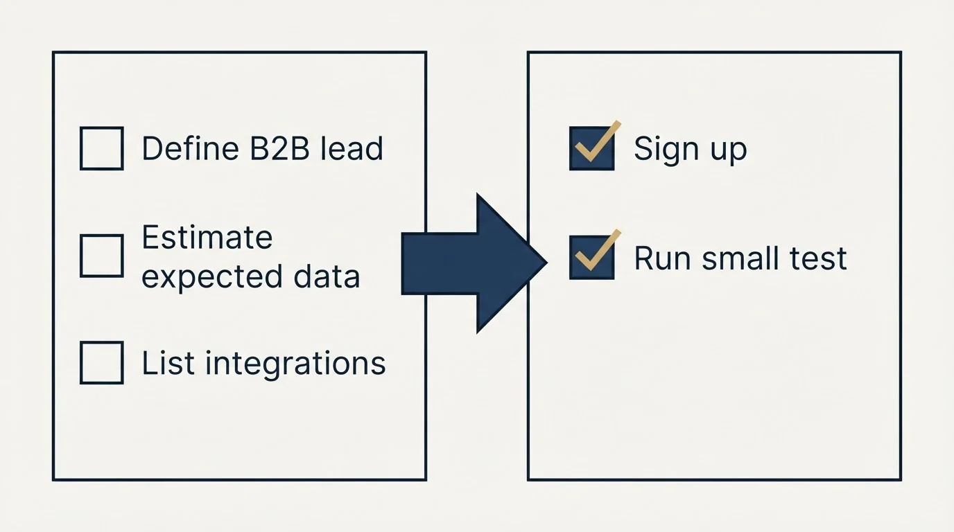 Before-and-after steps: Getting Started Checklist (Define B2B lead, Estimate expected data, List integrations, Sign up)