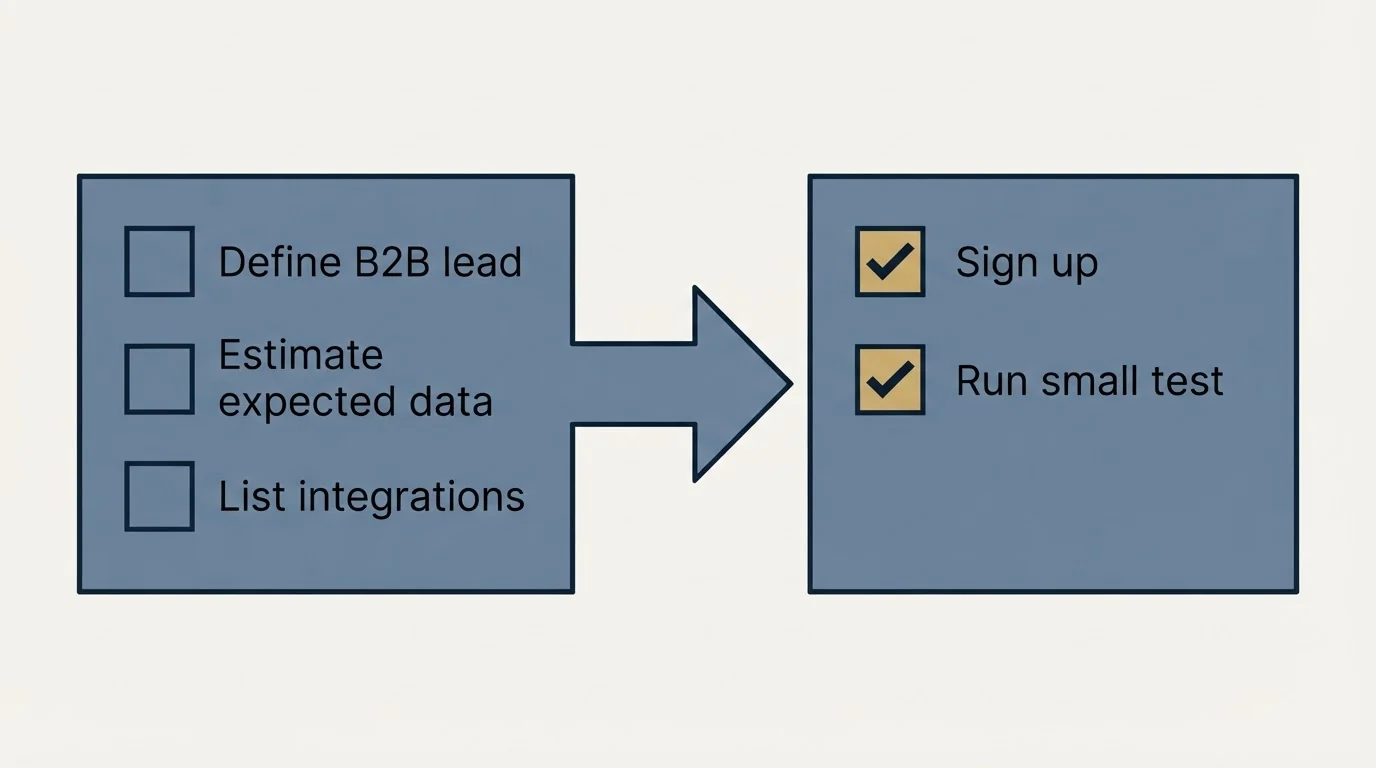 Before-and-after steps: Getting Started Checklist (Define B2B lead, Estimate expected data, List integrations, Sign up)