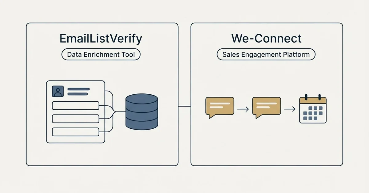 Side-by-side panels: EmailListVerify vs We-Connect (Data Enrichment Tool, Sales Engagement Platform)