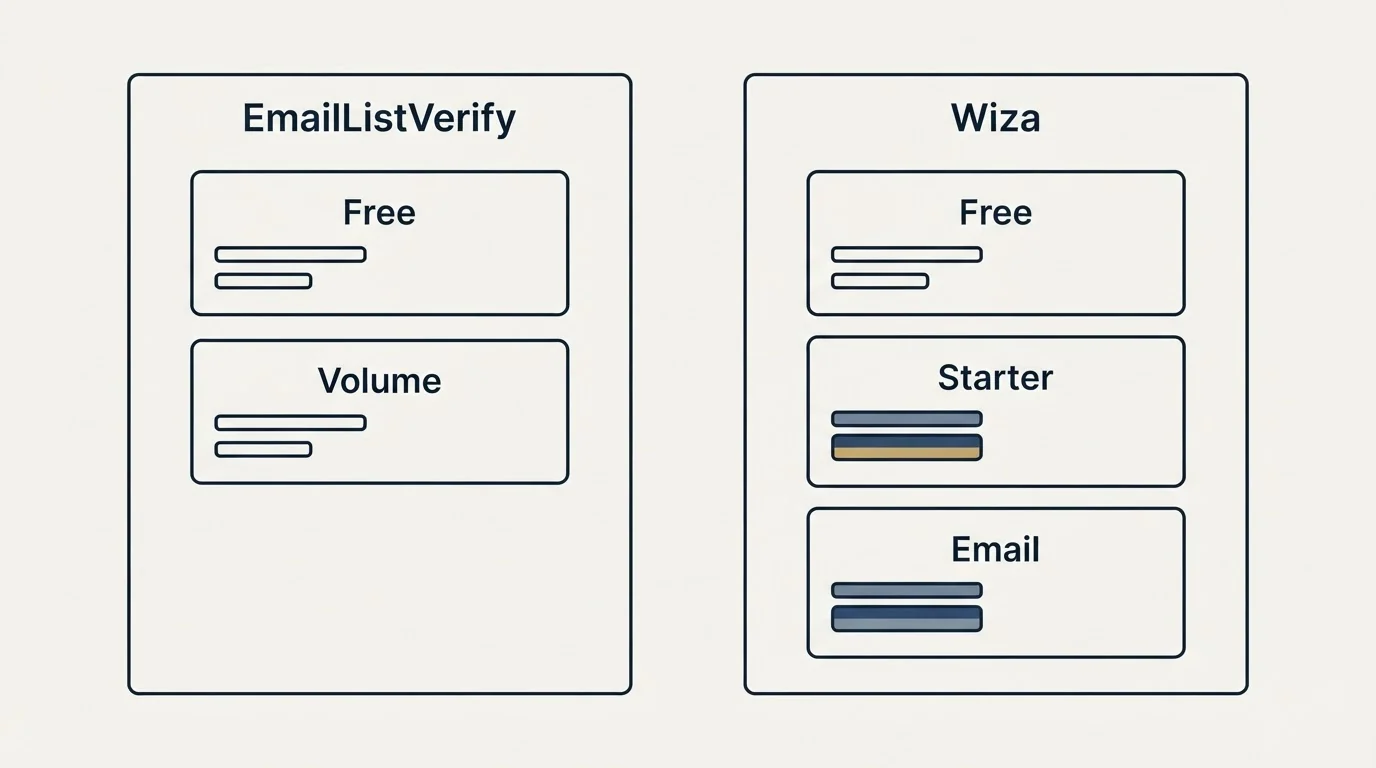 Pricing panels: Pricing Comparison (EmailListVerify, Wiza, Free, Volume)