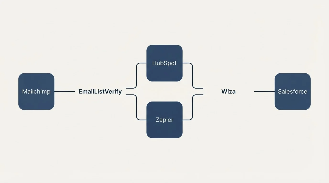 Integration flow: Integration Ecosystem (EmailListVerify, Wiza, HubSpot, Zapier)