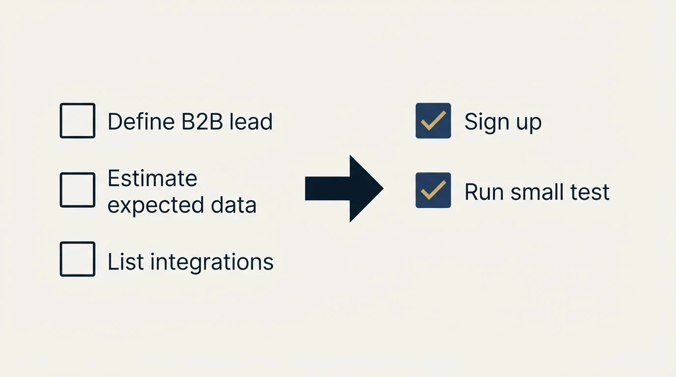 Before-and-after steps: Getting Started Checklist (Define B2B lead, Estimate expected data, List integrations, Sign up)
