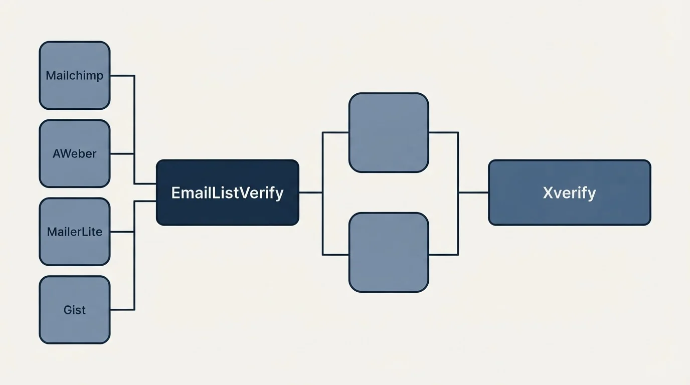 Integration flow: Integration Ecosystem (EmailListVerify, Xverify, Mailchimp, AWeber)