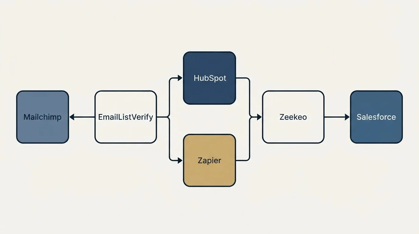 Integration flow: Integration Ecosystem (EmailListVerify, Zeekeo, HubSpot, Zapier)