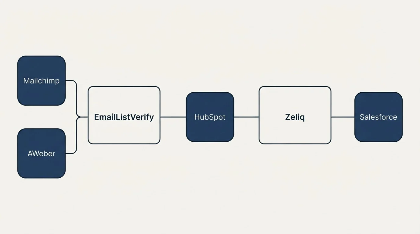 Integration flow: Integration Ecosystem (EmailListVerify, Zeliq, HubSpot, Mailchimp)