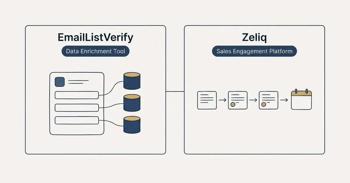 Side-by-side panels: EmailListVerify vs Zeliq (Data Enrichment Tool, Sales Engagement Platform)