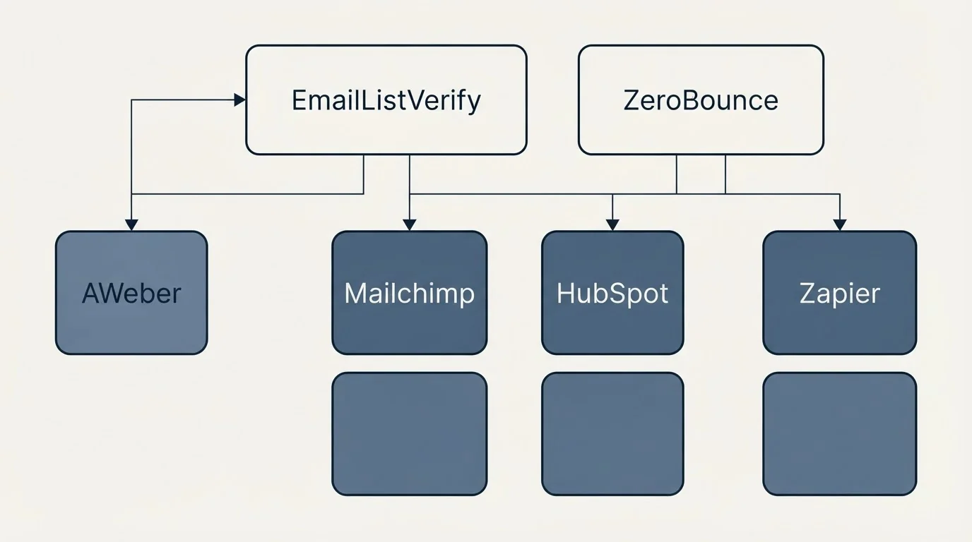 Integration grid: Integration Ecosystem (EmailListVerify, ZeroBounce, Mailchimp, HubSpot)