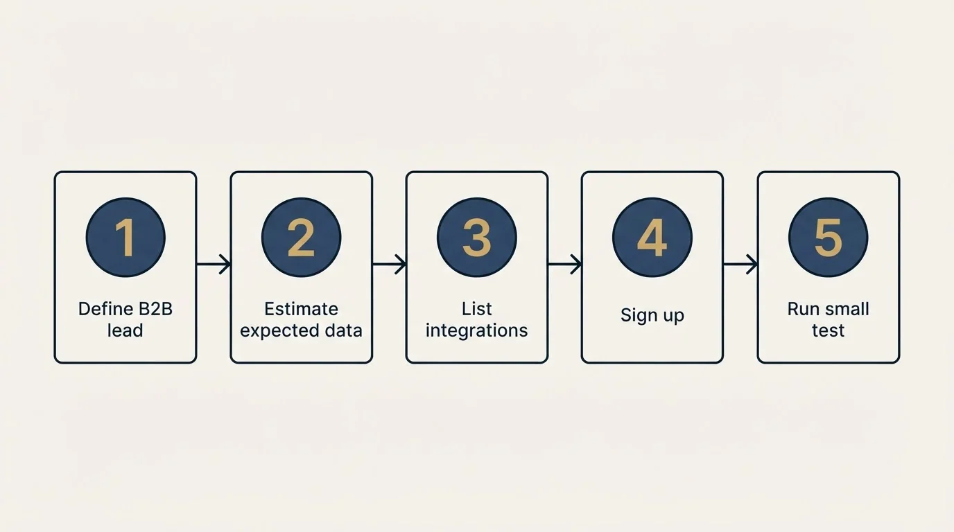 Step sequence: Getting Started Checklist (Define B2B lead, Estimate expected data, List integrations, Sign up)